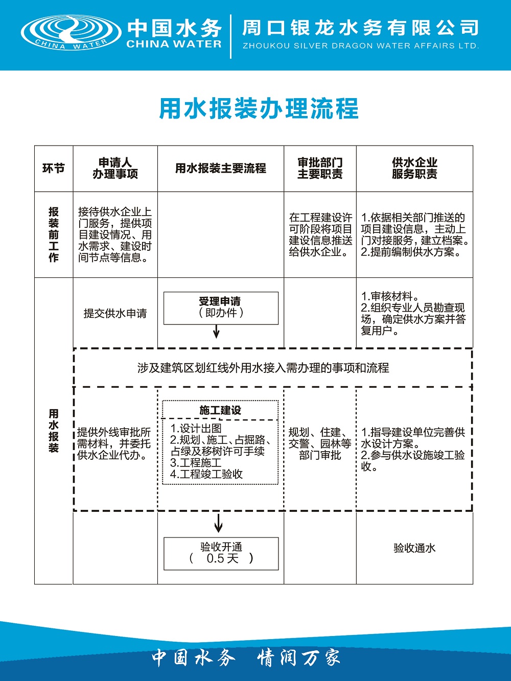 用水報裝工作流程圖